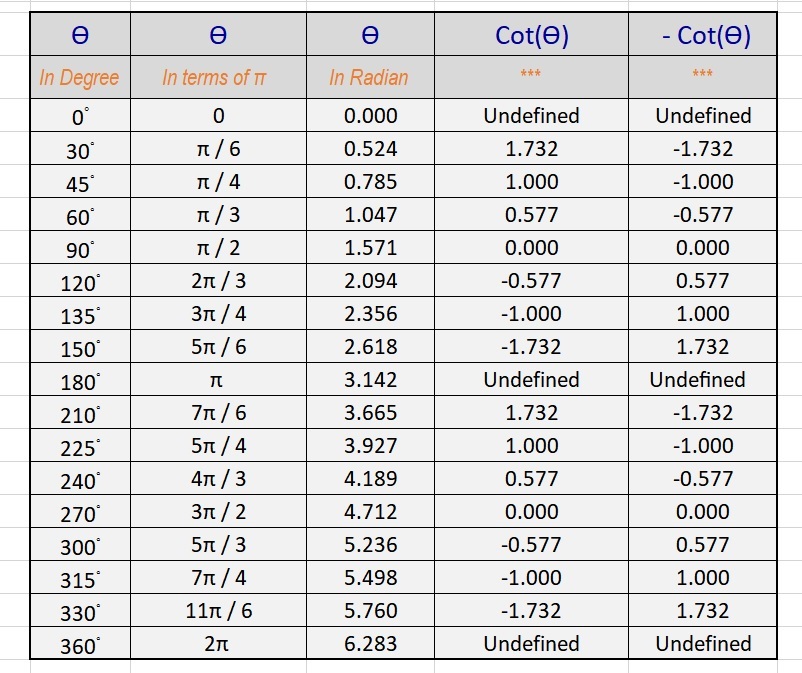 how-do-you-draw-the-graph-of-y-cotx-for-0